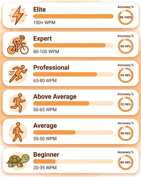 Average Typing Speed: What's a Good WPM in 2026? | FastFingers ...