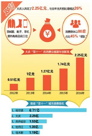 大庆人双11消费2.25亿 5年间网购消费额翻两番_新浪黑龙江_新浪网