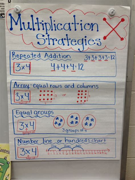 Division And Multiplication Anchor Chart