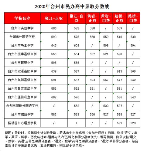 2023年台州中考录取分数线_台州市各高中录取分数线一览表_4221学习网