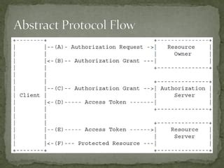 Image result for OAuth Quick Introduction