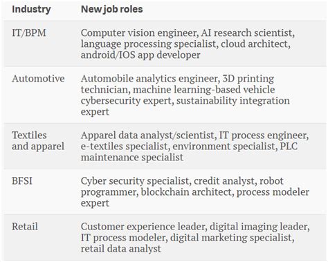 Job situation in India: One in 10 existing jobs will disappear by 2022