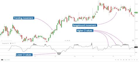 Indicators Deep Dive: Choppiness Index - Learn with Dhan 📖 - MadeForTrade