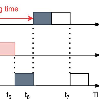 Image result for Priority Inversion Problem