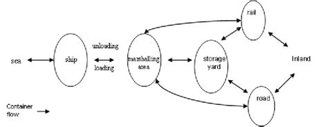 Image result for Export Process