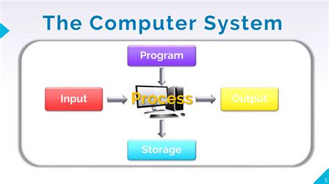 Basic Computer System 的图像结果