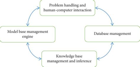 Image result for Intelligent Support System