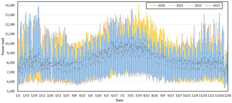 An Improved CNN-BILSTM Model for Power Load Prediction in Uncertain ...