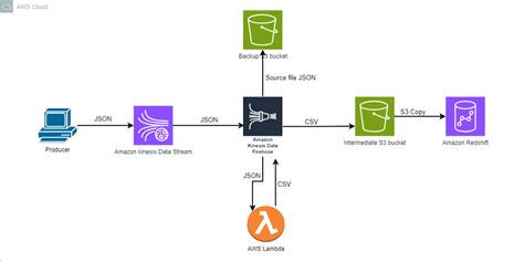 Image result for Lucidchart AWS JSON Upload