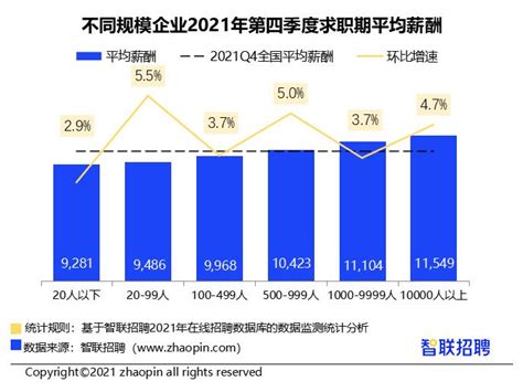 智联：成都2021年第四季度平均薪酬9848元，薪酬水平环比增速超5%-齐鲁晚报·齐鲁壹点