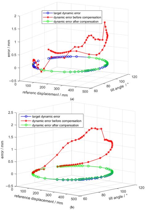 Dynamic Error Compensation Control of Direct-Driven Servo Electric ...