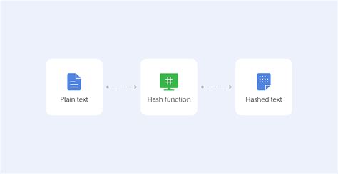 Image result for How Sha 256 Works Step by Step