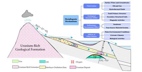 A Review of the Metallogenic Mechanisms of Sandstone-Type Uranium ...