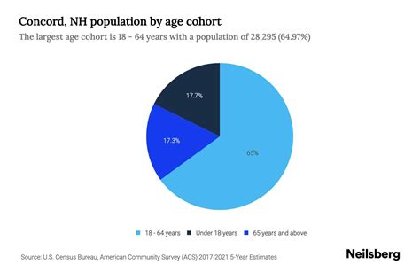 Concord, NH Population by Age - 2023 Concord, NH Age Demographics ...