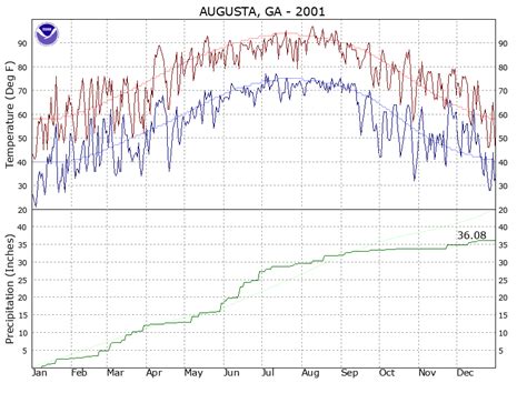Augusta Daniel Field Climate Plots for 2001