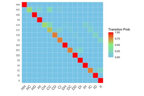 Image result for Transition Matrix Examples