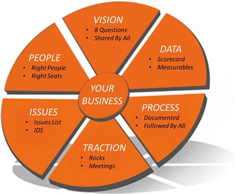 Image result for EOS Operating Model
