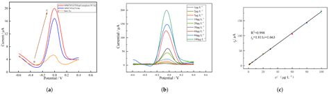 A Planar Disk Electrode Chip Based on MWCNT/CS/Pb2+ Ionophore IV ...