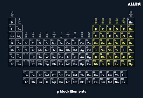 p-block Elements- Introduction, General Properties and Important ...