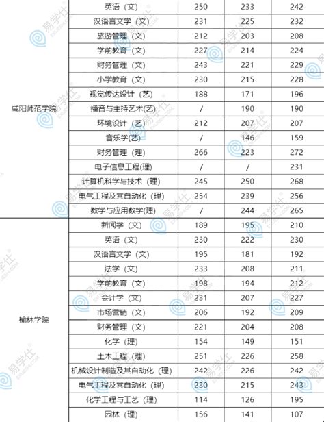 陕西最低分公办二本大学-低分捡漏的公办二本院校陕西（2023年参考）-高考100