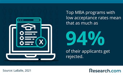Best MBA Acceptance Rates: New and Historical Data in 2024? | Research.com