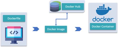 Bildergebnis für docker build platform
