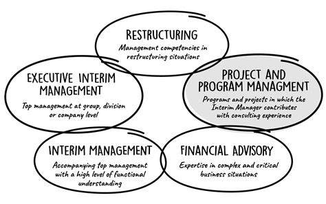 Image result for In Project Management How Do You Plan a Programme