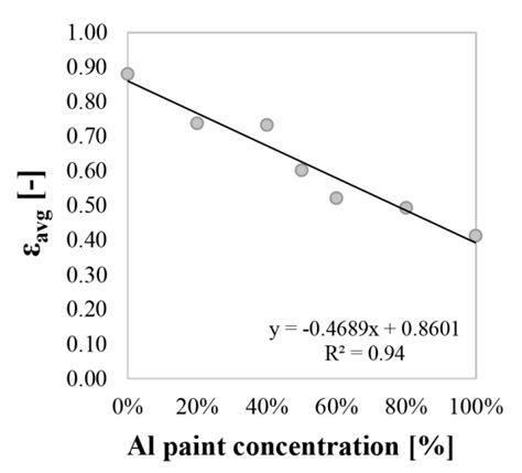 Experimental Assessment of the Effects of Low-Emissivity Paints as ...