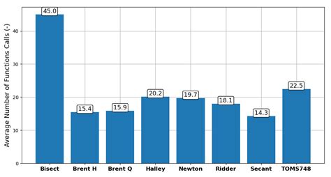 Image result for Root-Finding Algorithm