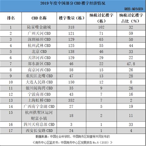 中国CBD蓝皮书（2020）发布，有关CBD的排名都在这了_腾讯新闻