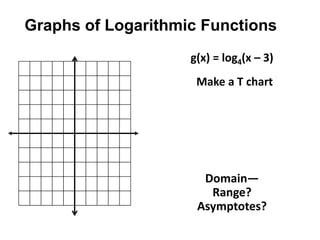 Image result for Basic Log Graph