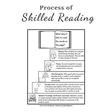Image result for Reading Process