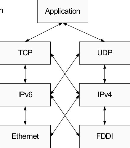 Image result for IPv6 Dual Stack