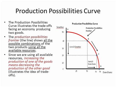 Image result for Production Possibilities Frontier Example