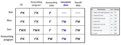 Image result for Access Matrix Computer