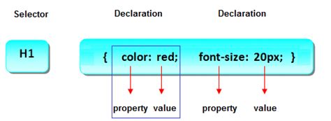 Introduction of CSS