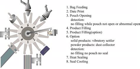 Image result for Movement Control in Packing Machine