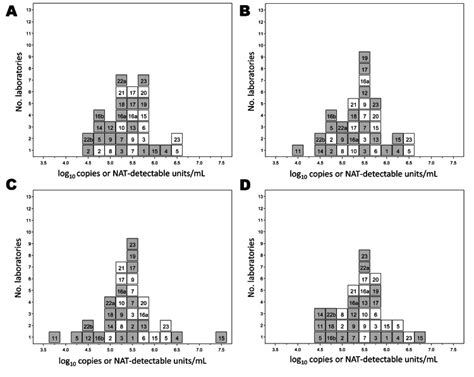 World Health Organization International Standard to Harmonize Assays ...
