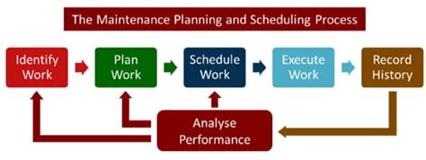 Maintenance Scheduling Process 的图像结果