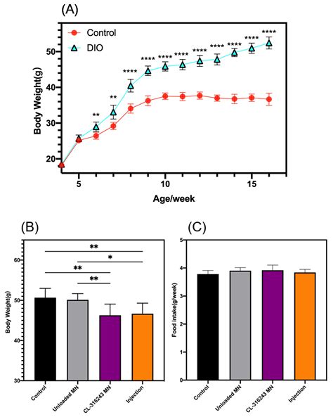 Improved Therapeutic Efficiency against Obesity through Transdermal ...