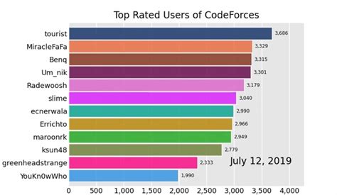 Image result for Codeforces Ratings