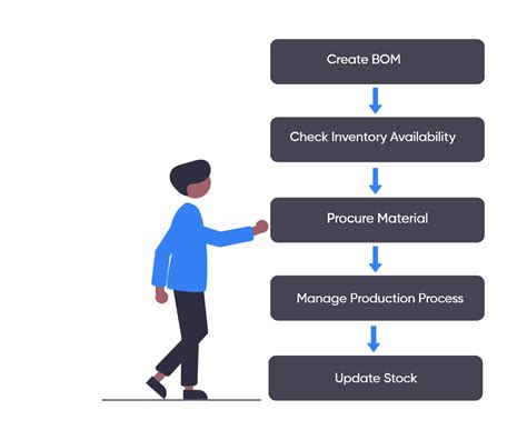 Process Workflow for Inventory Management Software by RocketFlow