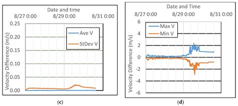 CaMEL and ADCIRC Storm Surge Models—A Comparative Study
