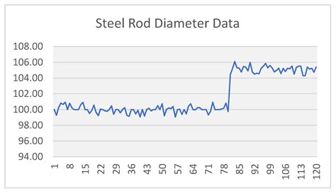 A Statistical Approach to Discovering Process Regime Shifts and Their ...