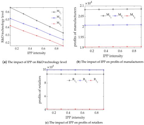 The Impact of R&D Subsidy and IPP on Global Supply Chain Networks ...
