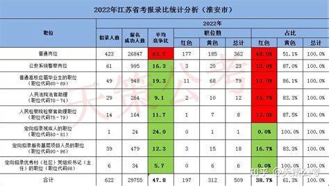 2023江苏省考：淮安平均竞争比42:1，最热门岗位848:1 - 知乎