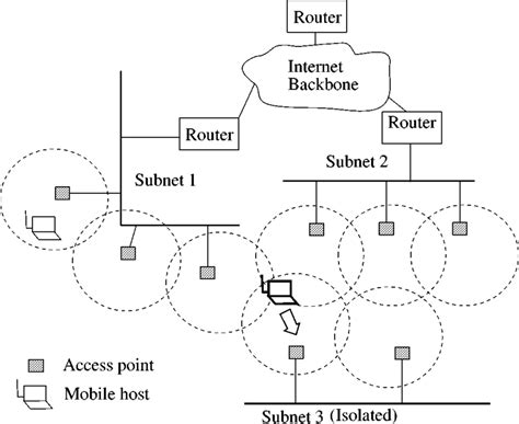 Image result for Subnet Problems