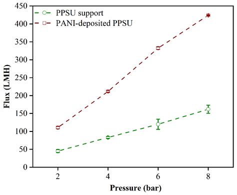 Dye Separation and Antibacterial Activities of Polyaniline Thin Film ...
