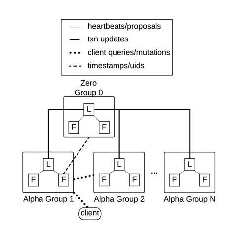 Image result for Dgraph Tutorial