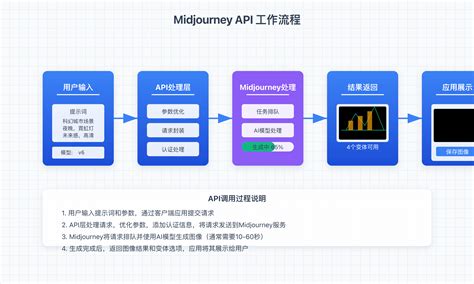 Image result for Mid-Journey API Python
